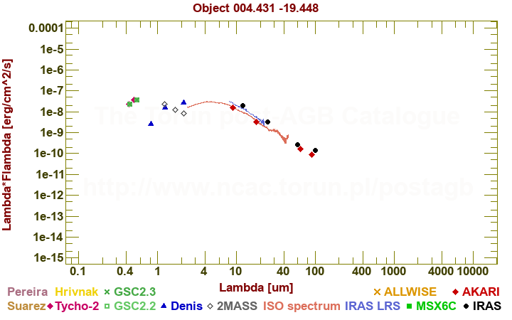 SED diagram erg cm-2 s-1