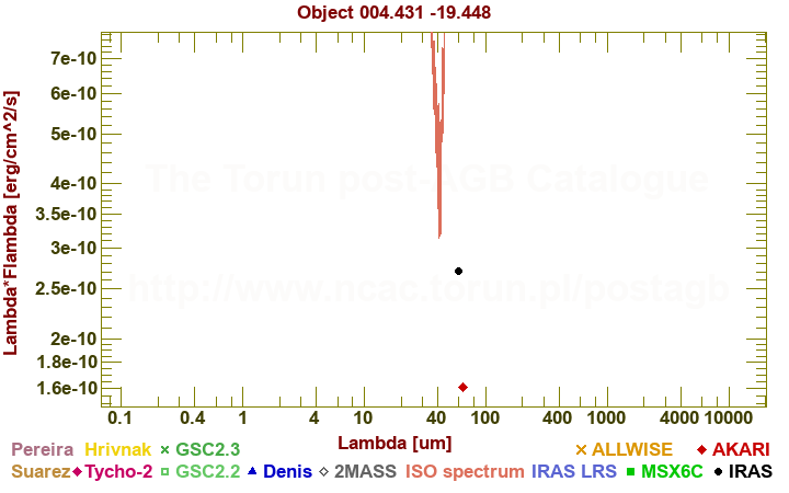 SED diagram erg cm-2 s-1