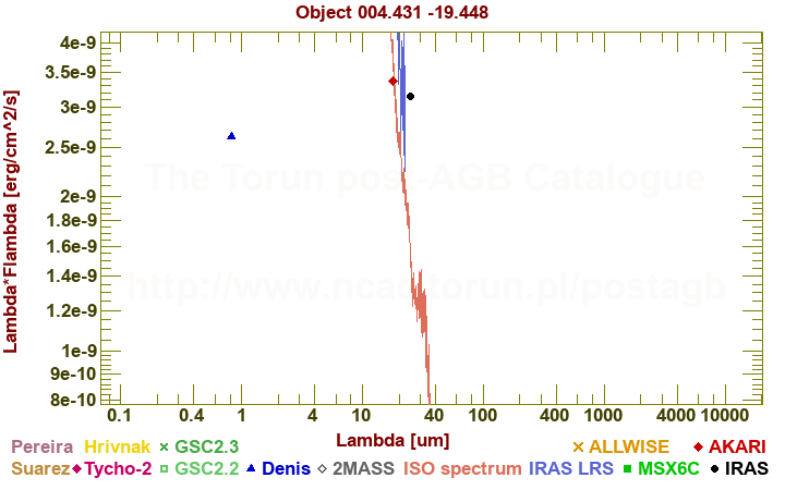 SED diagram erg cm-2 s-1