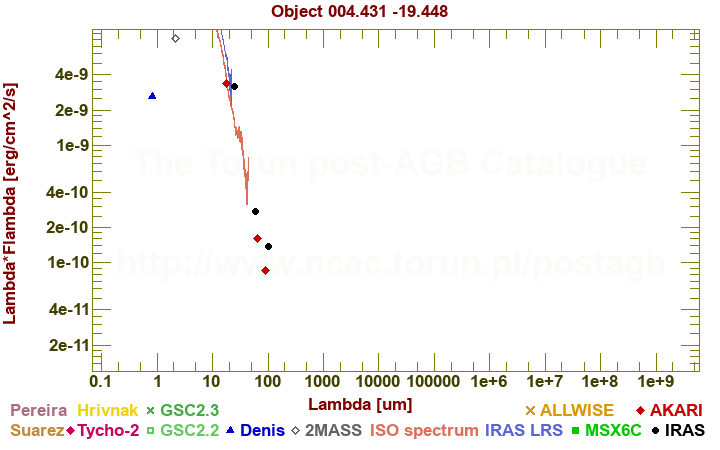 SED diagram erg cm-2 s-1