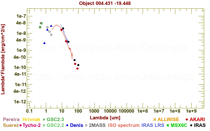 SED diagram erg cm-2 s-1