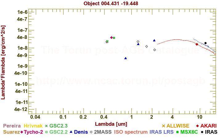 SED diagram erg cm-2 s-1