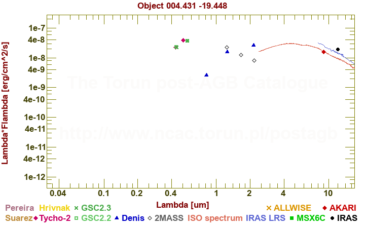 SED diagram erg cm-2 s-1