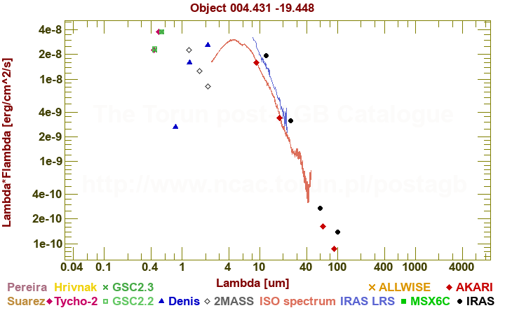 SED diagram erg cm-2 s-1