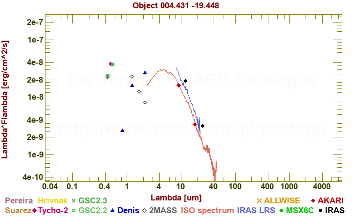 SED diagram erg cm-2 s-1