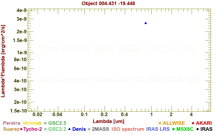 SED diagram erg cm-2 s-1