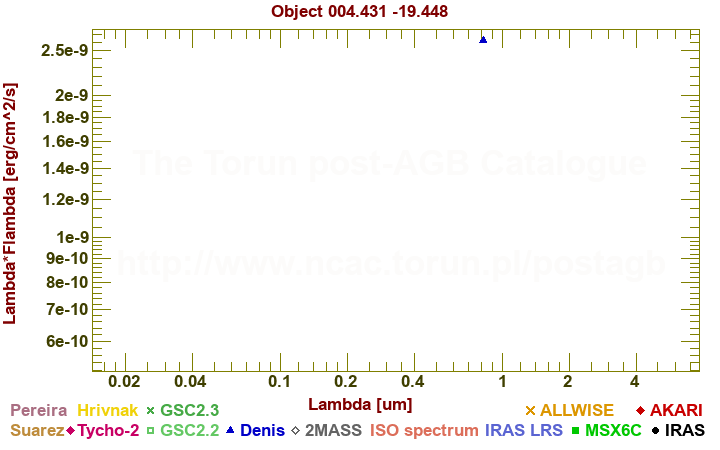 SED diagram erg cm-2 s-1