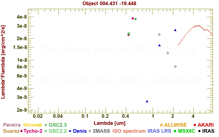 SED diagram erg cm-2 s-1