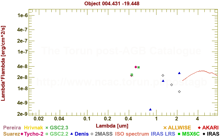 SED diagram erg cm-2 s-1