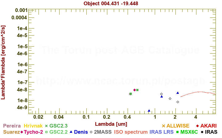 SED diagram erg cm-2 s-1