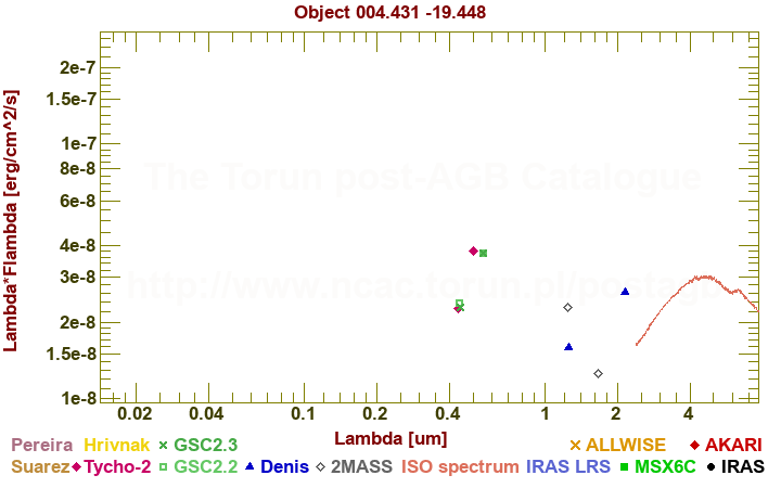 SED diagram erg cm-2 s-1