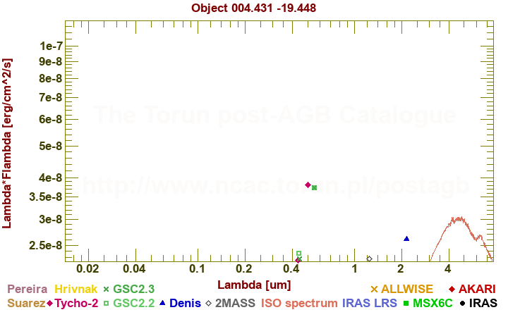 SED diagram erg cm-2 s-1