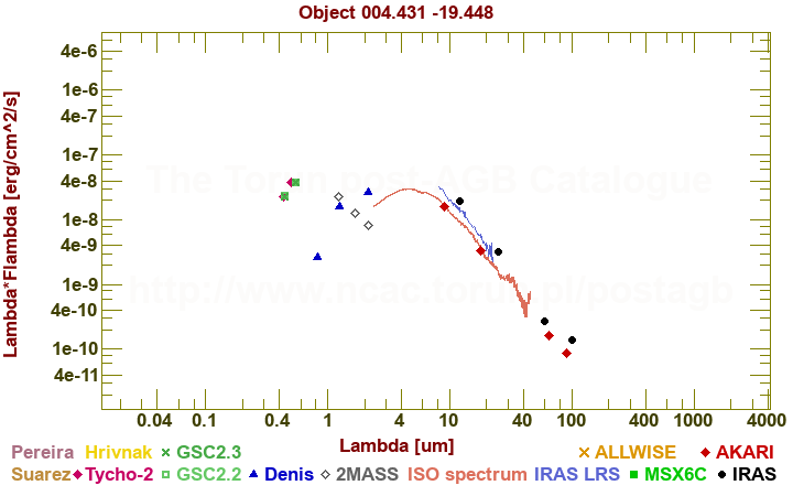 SED diagram erg cm-2 s-1