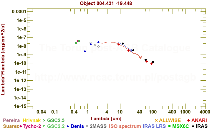 SED diagram erg cm-2 s-1