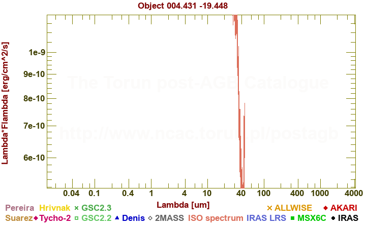 SED diagram erg cm-2 s-1