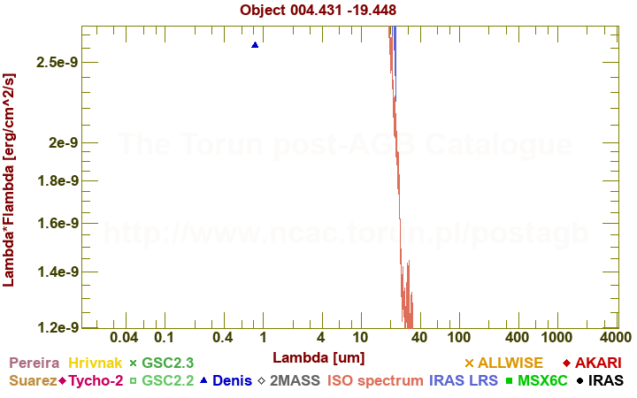 SED diagram erg cm-2 s-1