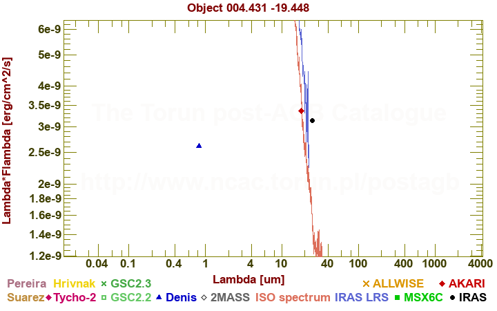 SED diagram erg cm-2 s-1