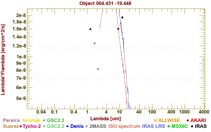 SED diagram erg cm-2 s-1