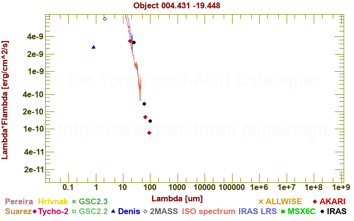 SED diagram erg cm-2 s-1