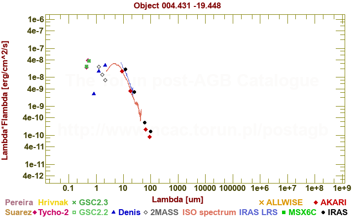 SED diagram erg cm-2 s-1