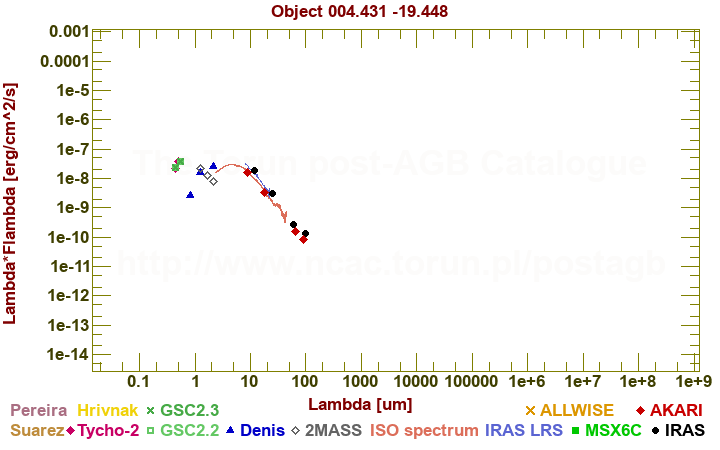 SED diagram erg cm-2 s-1