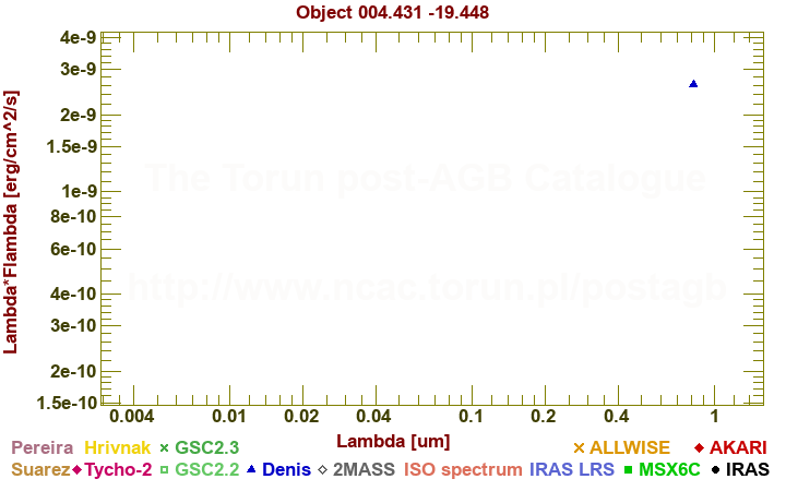 SED diagram erg cm-2 s-1