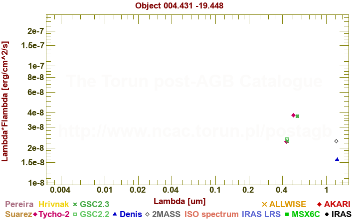 SED diagram erg cm-2 s-1