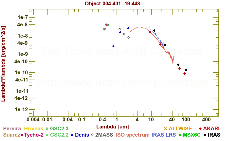 SED diagram erg cm-2 s-1