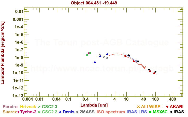 SED diagram erg cm-2 s-1