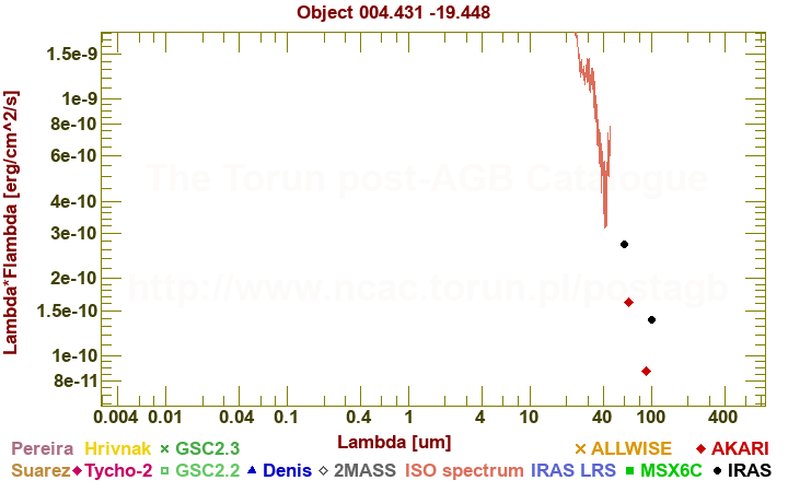 SED diagram erg cm-2 s-1