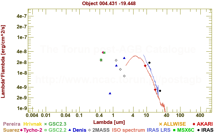 SED diagram erg cm-2 s-1