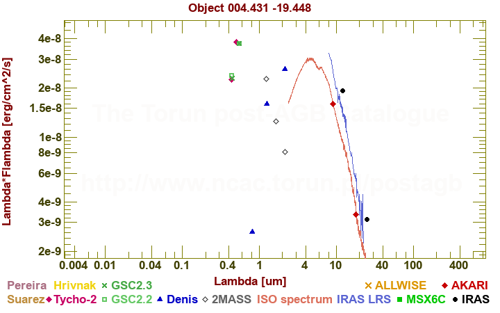 SED diagram erg cm-2 s-1