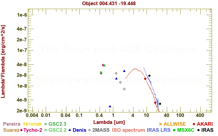 SED diagram erg cm-2 s-1