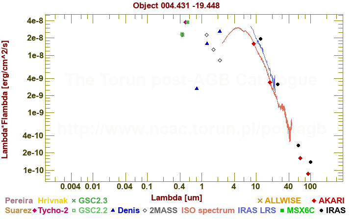 SED diagram erg cm-2 s-1