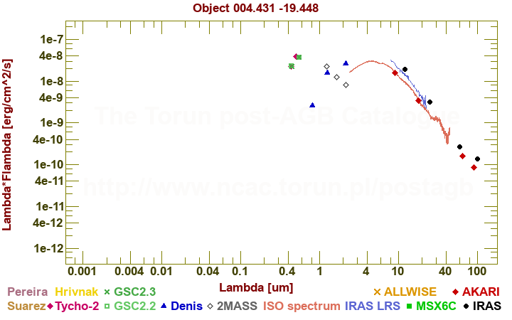 SED diagram erg cm-2 s-1