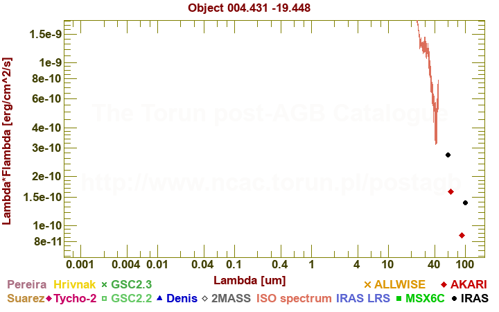 SED diagram erg cm-2 s-1