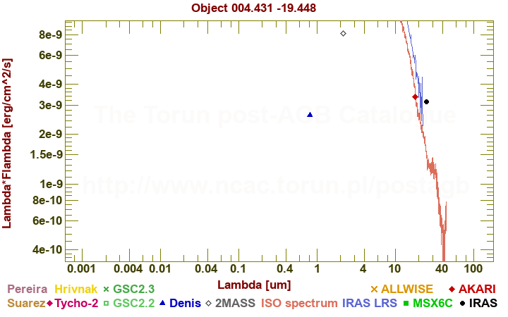 SED diagram erg cm-2 s-1