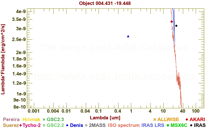 SED diagram erg cm-2 s-1