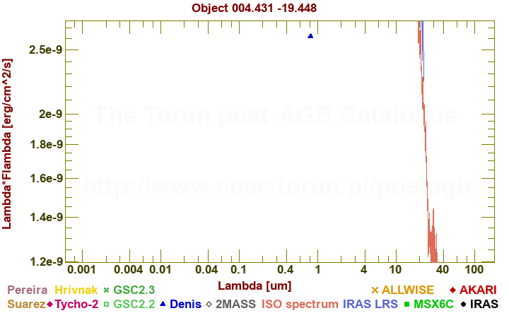 SED diagram erg cm-2 s-1