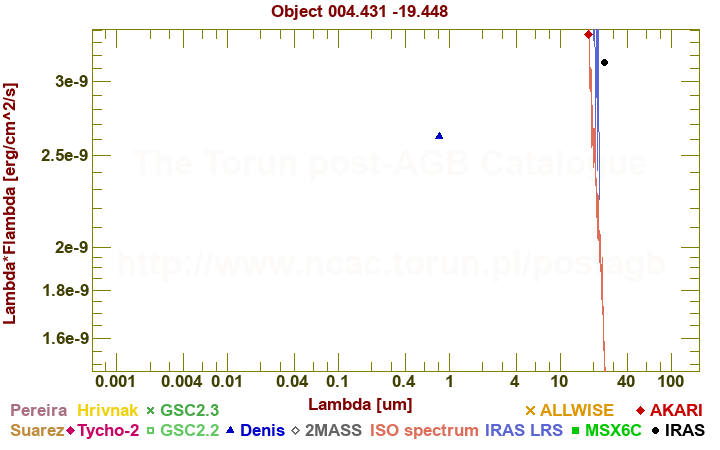 SED diagram erg cm-2 s-1