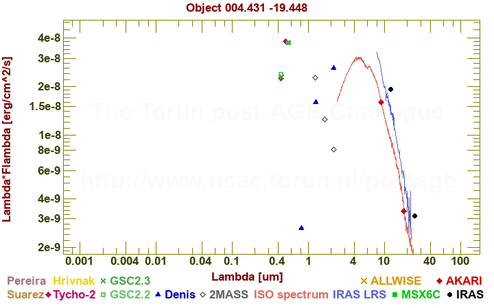 SED diagram erg cm-2 s-1