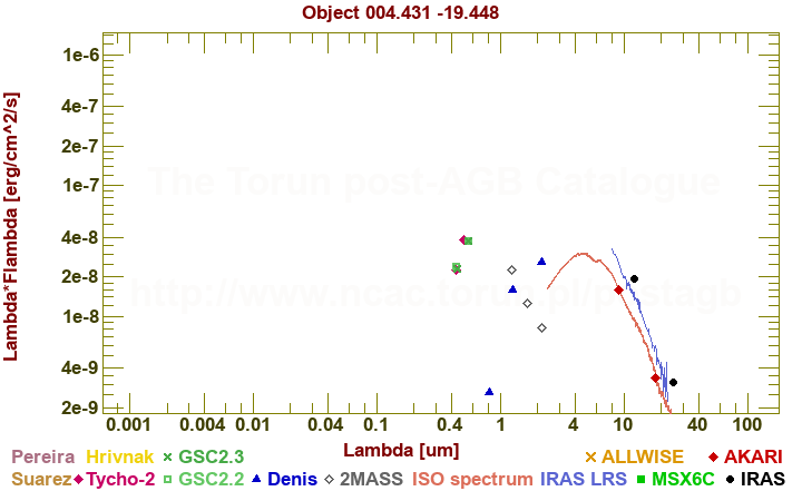 SED diagram erg cm-2 s-1