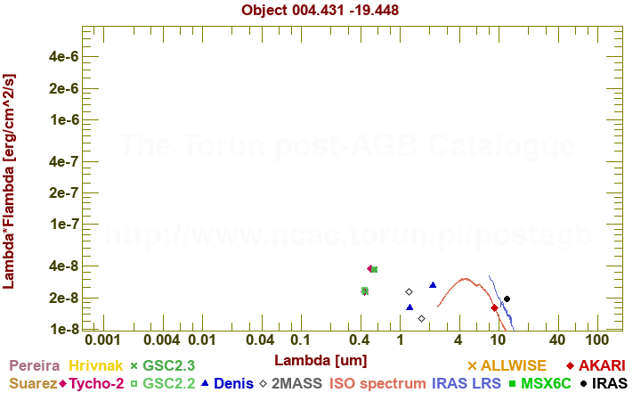 SED diagram erg cm-2 s-1