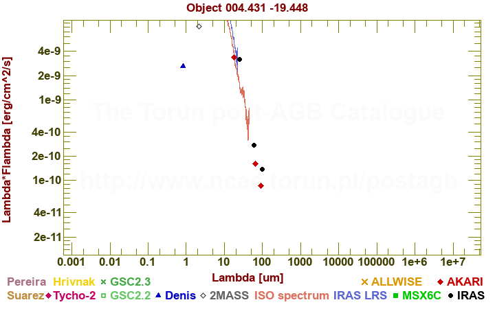 SED diagram erg cm-2 s-1