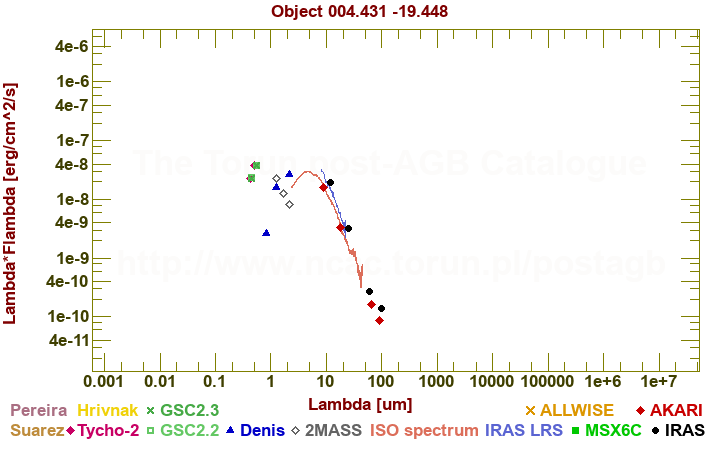 SED diagram erg cm-2 s-1