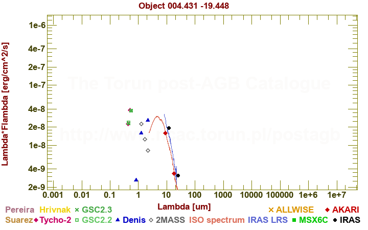 SED diagram erg cm-2 s-1