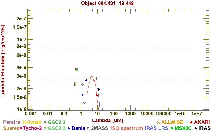 SED diagram erg cm-2 s-1