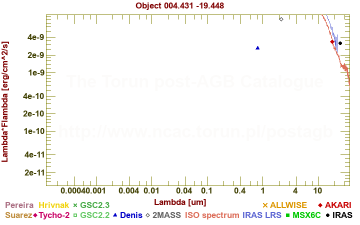 SED diagram erg cm-2 s-1