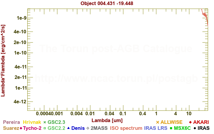 SED diagram erg cm-2 s-1