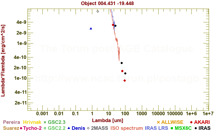 SED diagram erg cm-2 s-1